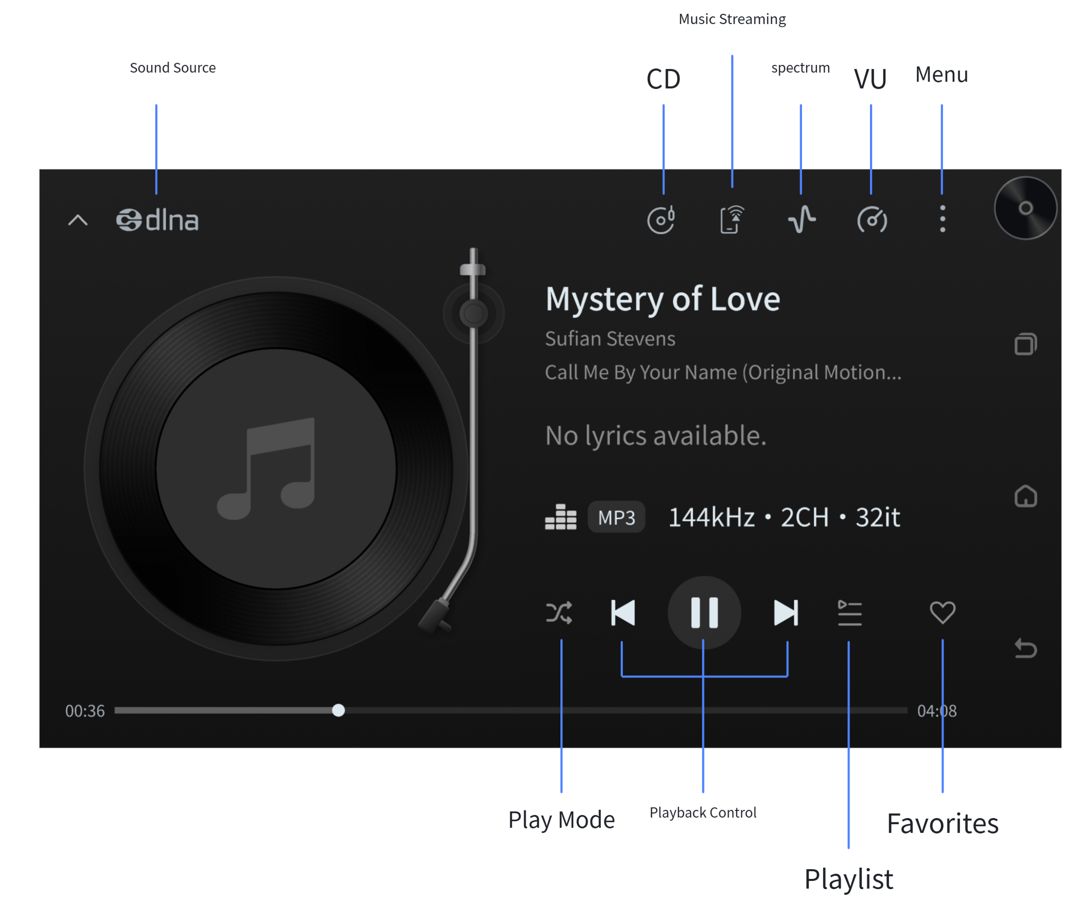 Annotated music-player screen showing playback controls and menu areas.